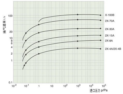 X旋片真空泵性能曲線圖示1
